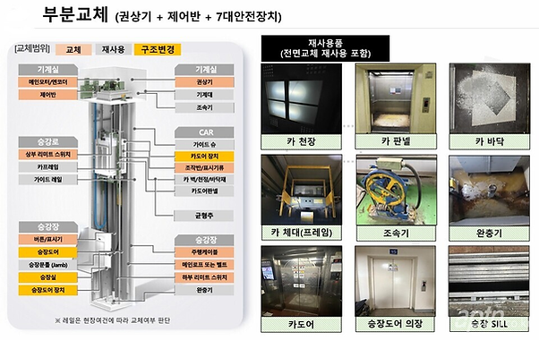 승강기 부분교체 [자료=현대엘리베이터]