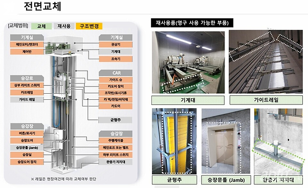 승강기 전면교체 [자료=현대엘리베이터]