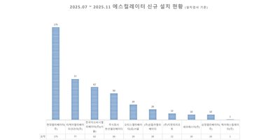 2025 하반기 에스컬레이터 신규설치 현황 미리보기 (7월~11월)