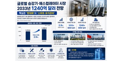 글로벌 승강기·에스컬레이터 시장 2033년 1240억 달러 전망, 핵심은 현대화와 스마트 유지관리