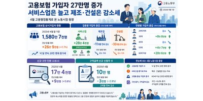 고용보험 가입자 27만명 증가…서비스업은 늘고 제조·건설은 감소세
