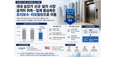 국내 승강기 신규 설치 시장 급감, 업계 중심축은 유지보수·리모델링으로 이동 중